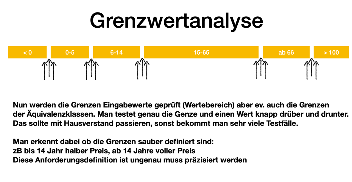 testen grenzwertanalyse