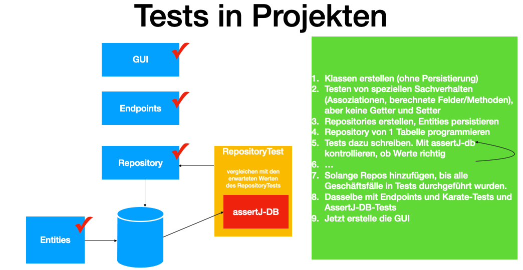 tests in projekten