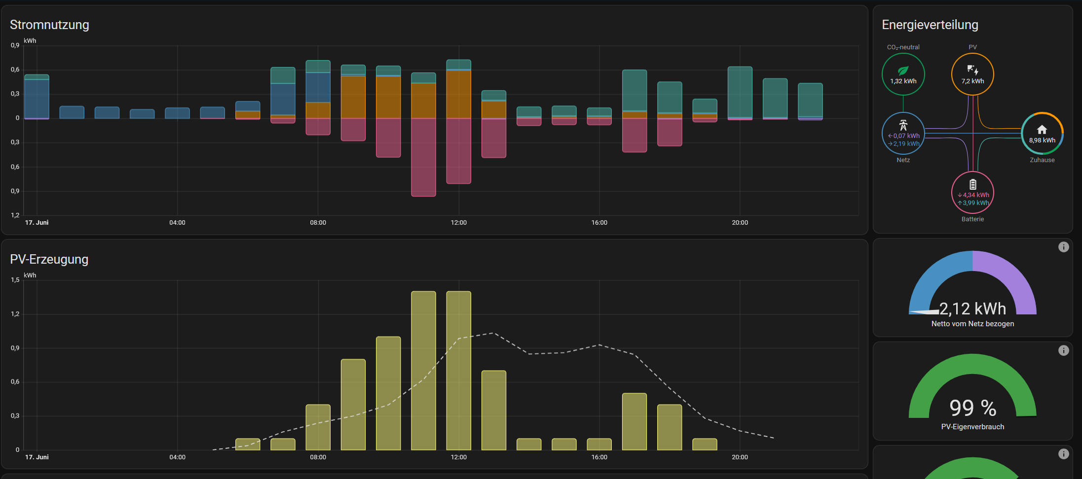Grafana dashboard screenshot